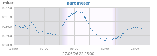 Barometer