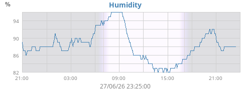 Humidity