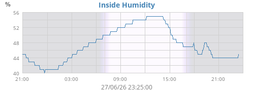 Inside Humidity