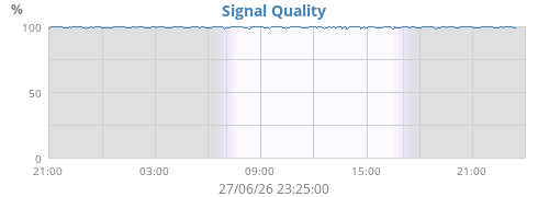 Signal Quality