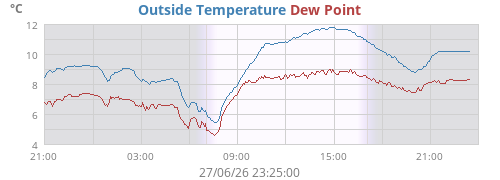 Outside Temperature