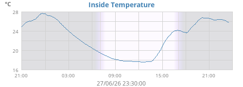 Inside Temperature