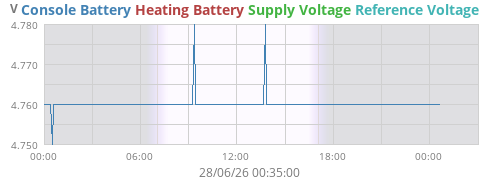 voltage