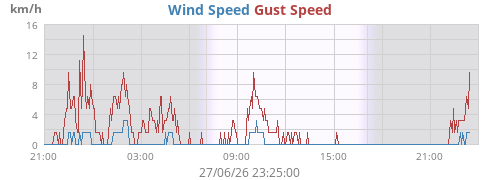 Wind Speed