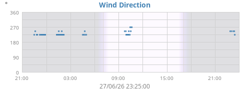 Wind Direction