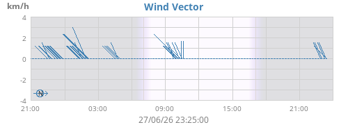 Wind Vector