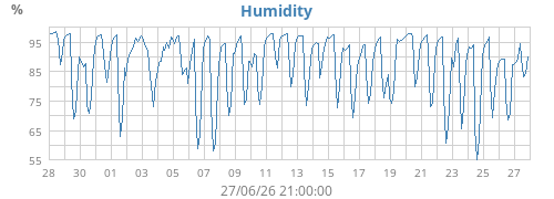 Humidity