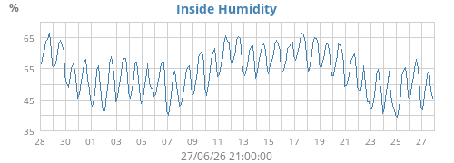 Inside Humidity