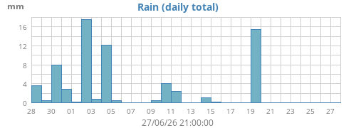 Rain