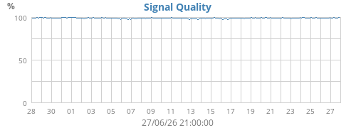 Signal Quality
