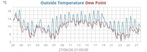 Outside Temperature