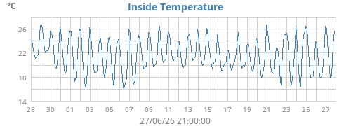 Inside Temperature