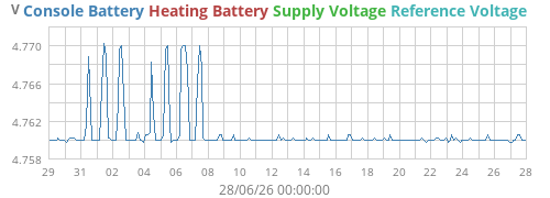 voltage