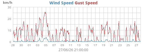 Wind Speed