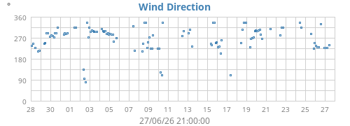 Wind Direction