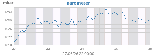 Barometer