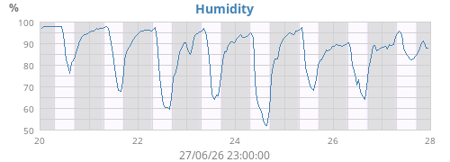 Humidity