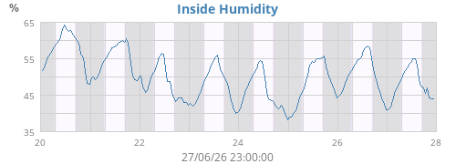 Inside Humidity