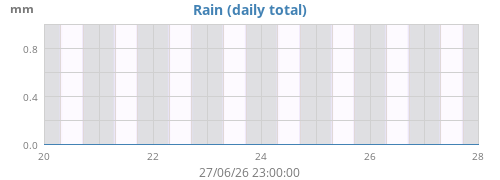Rain