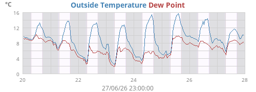 Outside Temperature