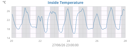 Inside Temperature