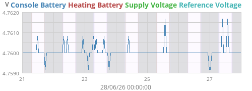 voltage