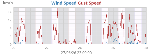 Wind Speed