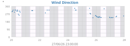 Wind Direction