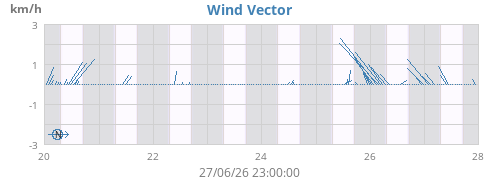 Wind Vector