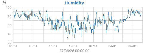 Humidity