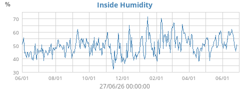 Inside Humidity