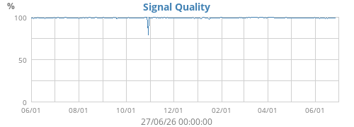 Signal Quality