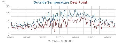 Outside Temperature