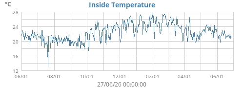 Inside Temperature