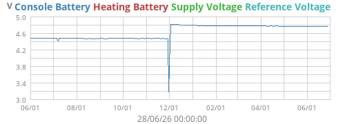 voltage