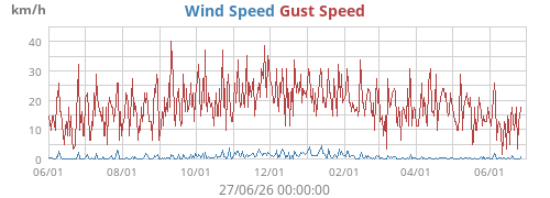 Wind Speed