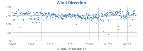 Wind Direction