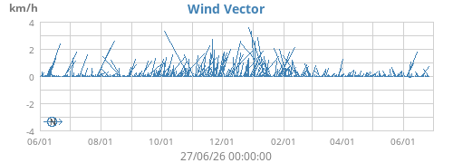 Wind Vector